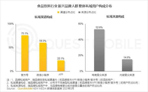 2021食品飲料行業新品牌數字化營銷洞察