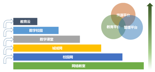 數(shù)字化校園解決方案
